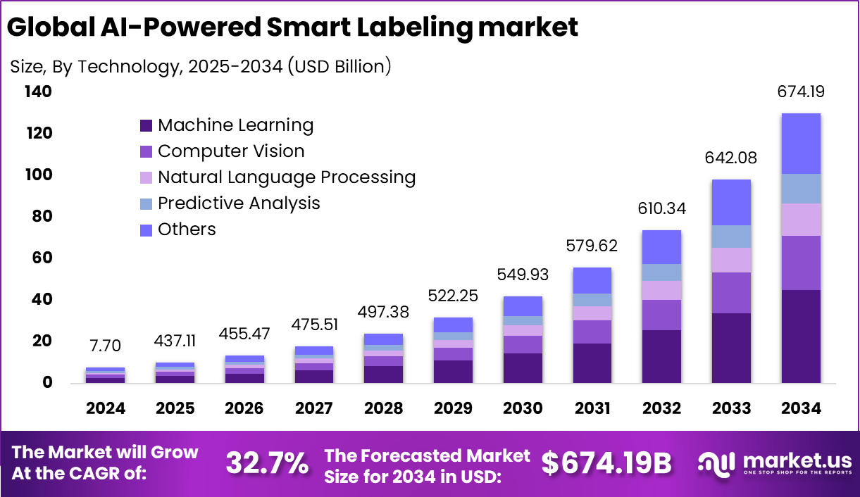 人工智能驱动的智能标签市场(2025-2034)
