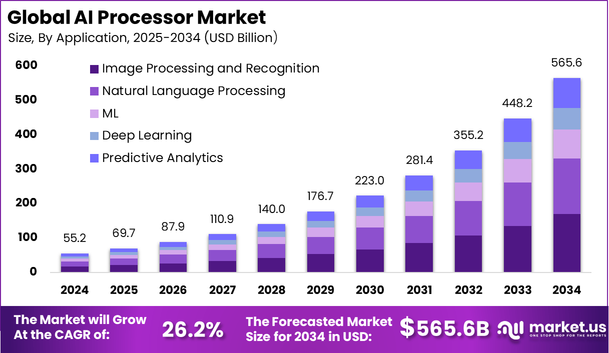 人工智能处理器市场(2025-2034)