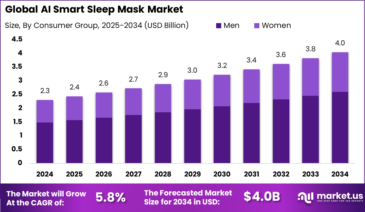AI智能睡眠面膜市场(2025-2034)