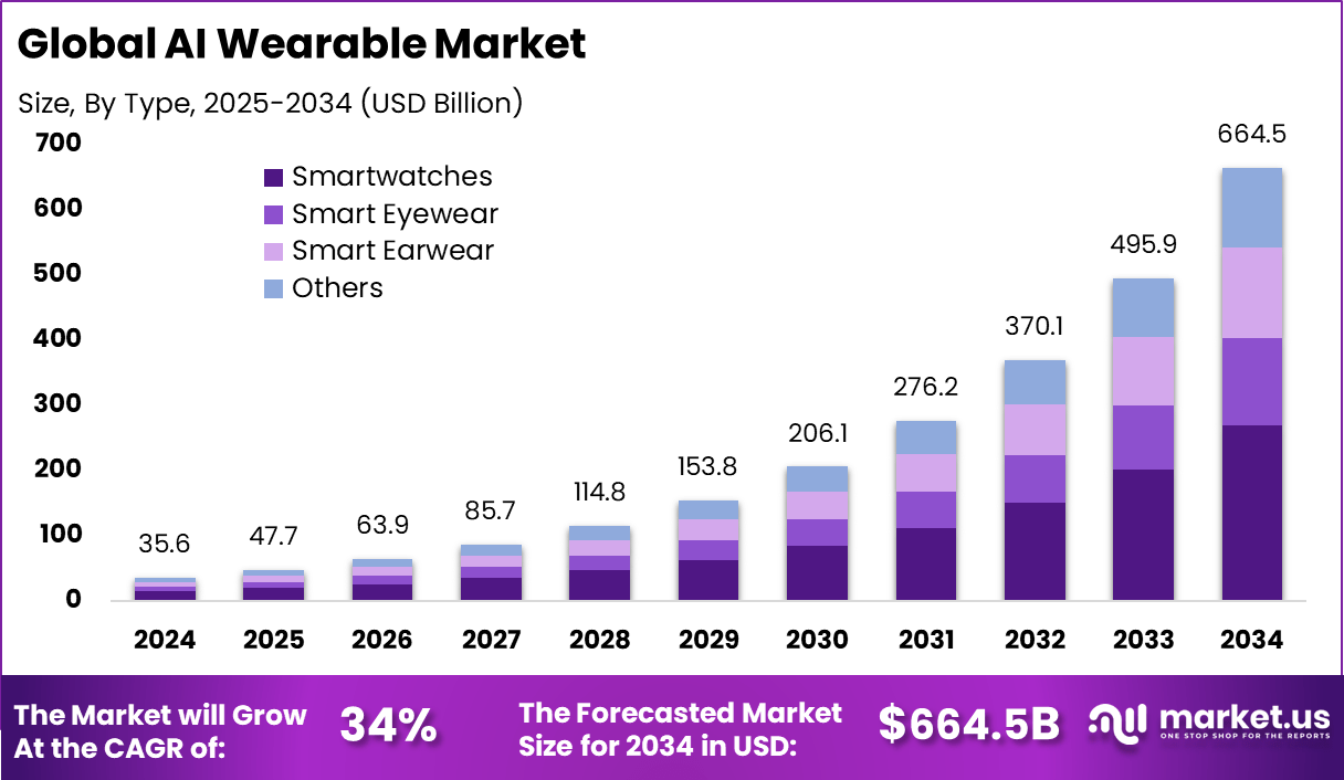 人工智能可穿戴市场(2025-2034)