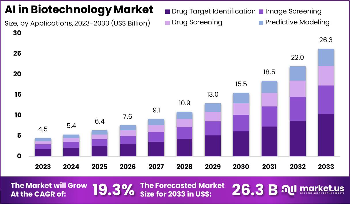 生物技术市场中的人工智能(2024-2033)