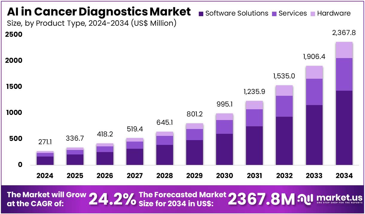 癌症诊断市场中的人工智能(2025-2034)