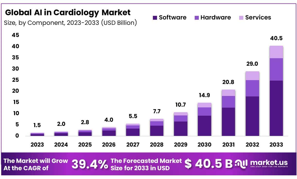 心脏病学市场中的人工智能(2024-2033)