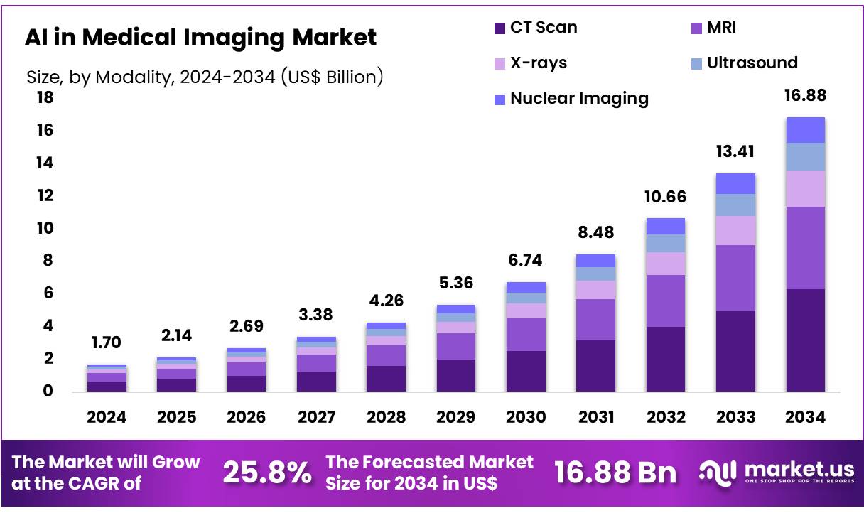 医疗影像市场中的人工智能(2025-2034)