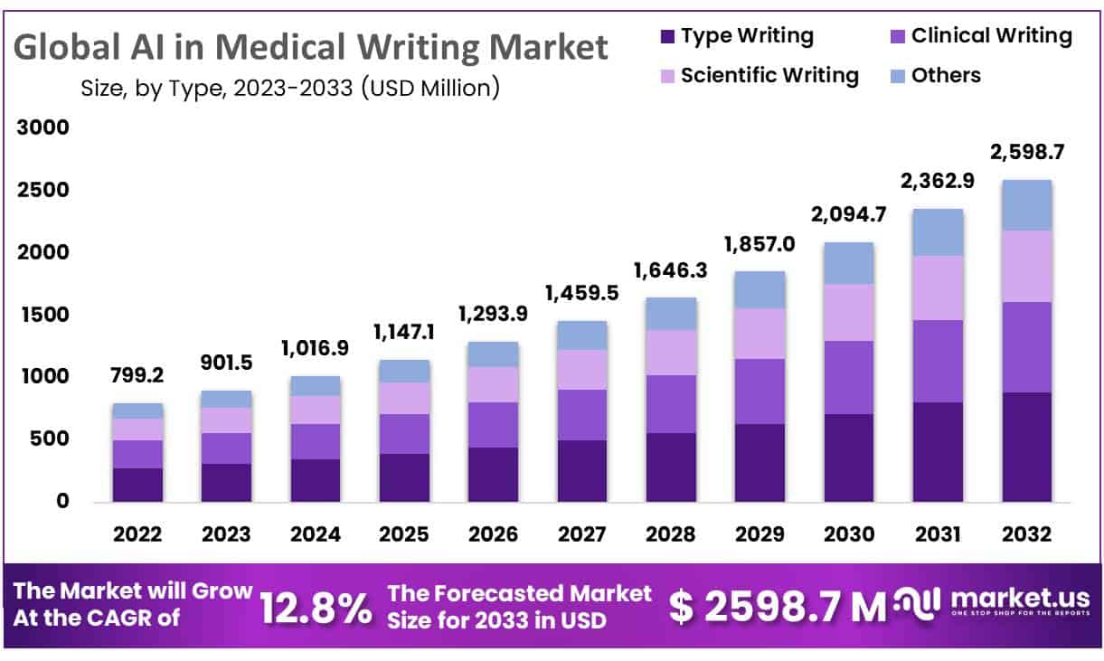 医学写作市场中的人工智能(2024-2033)