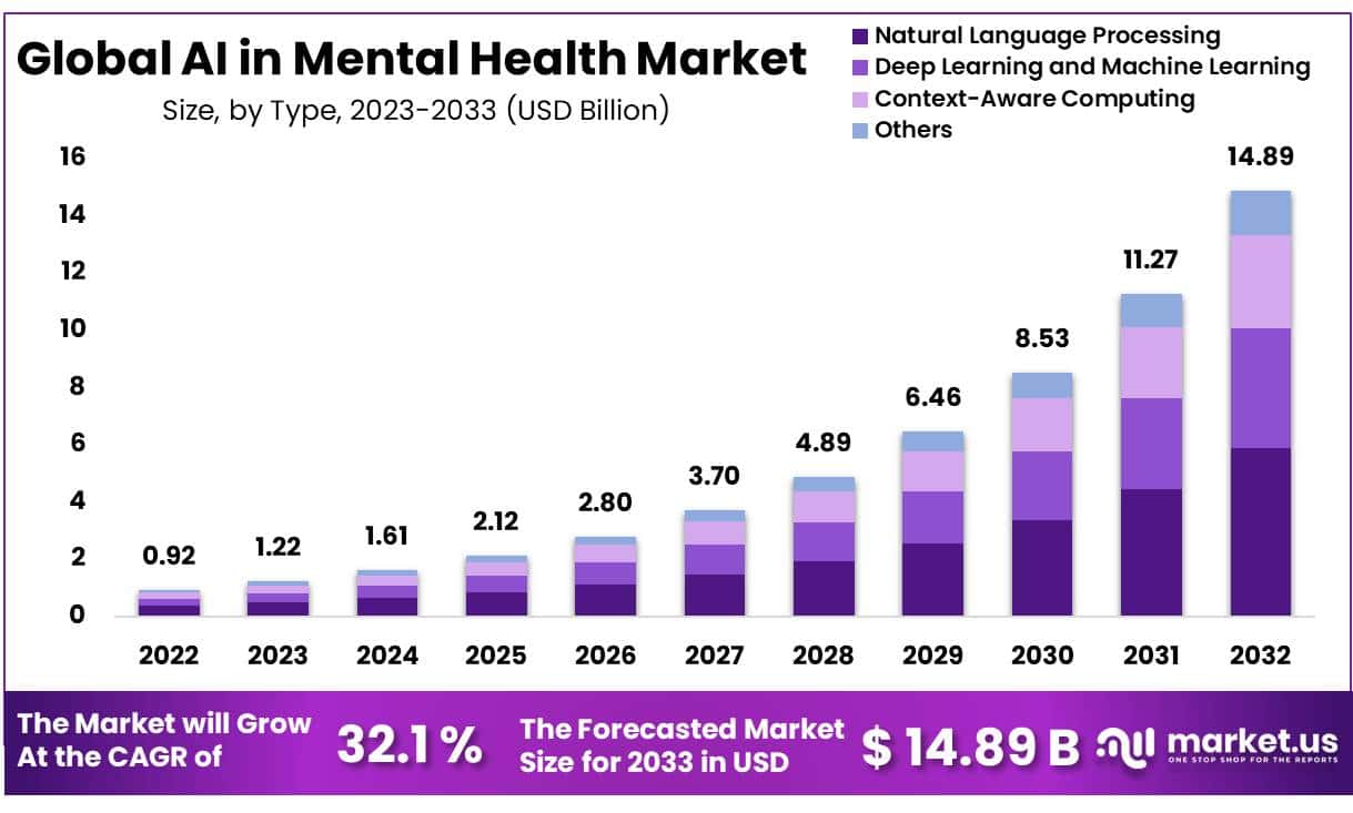 人工智能在心理健康市场的应用(2024-2033)