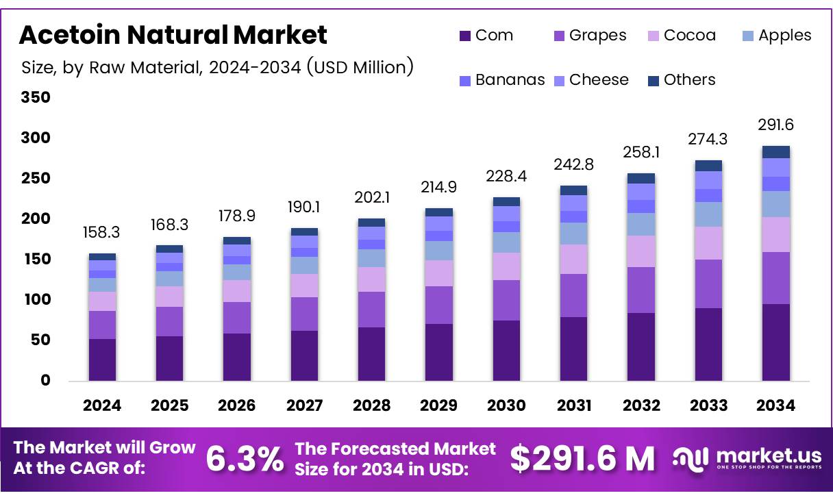 乙偶姻天然市场(2025-2034)