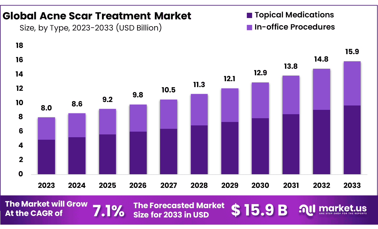 痤疮疤痕治疗市场(2024-2033)