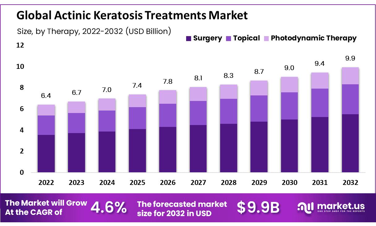 光化性角化病治疗市场(2024-2033)