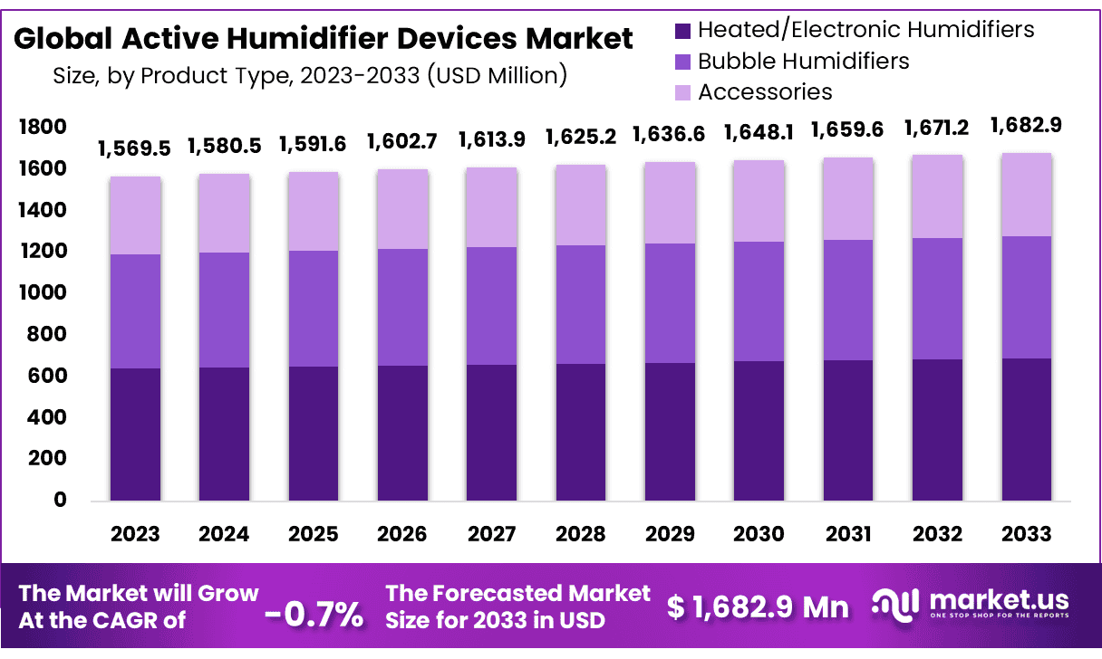 主动加湿器设备市场(2024-2033)