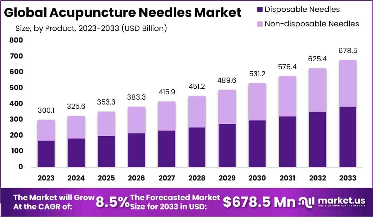 针灸针市场(2024-2033)
