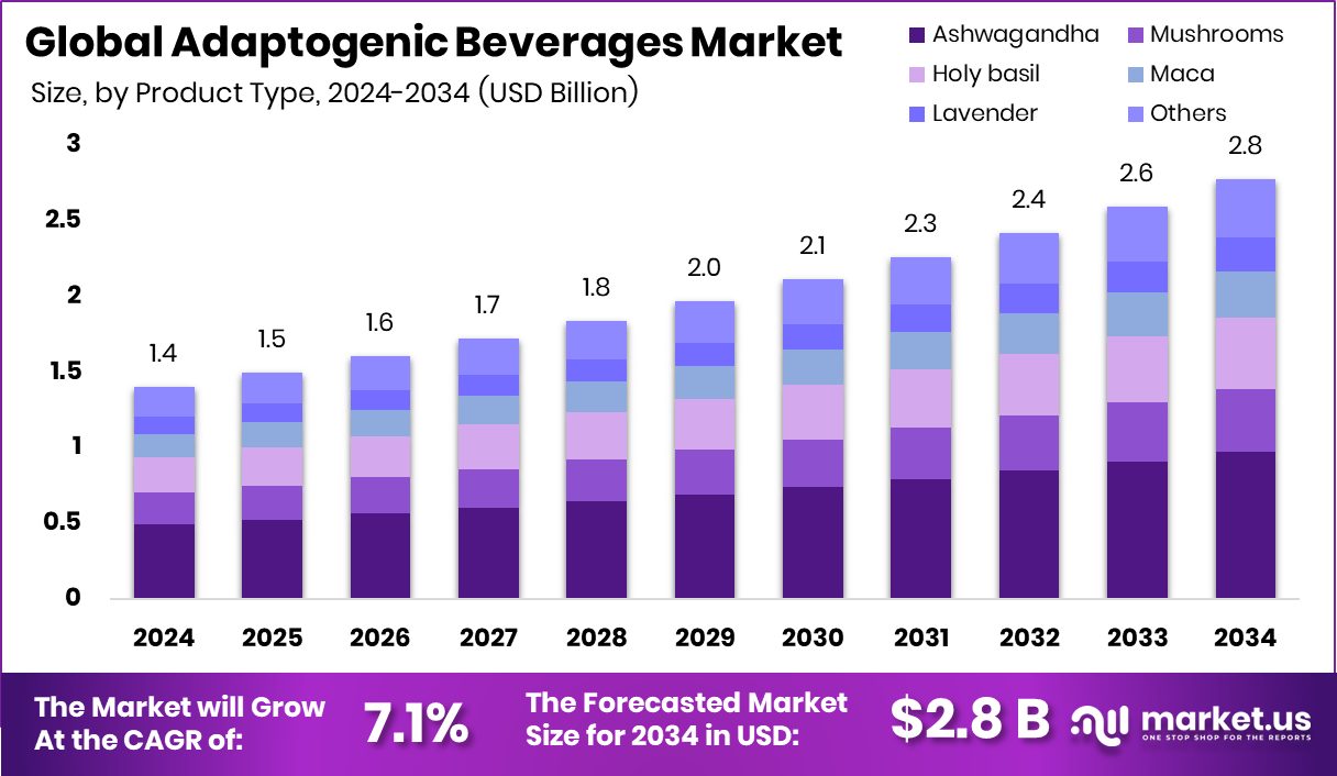 适应性饮料市场(2025-2034)