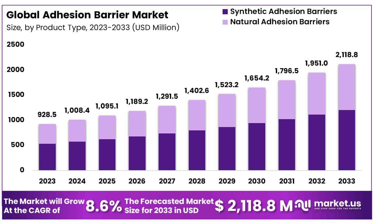 粘附屏障市场(2024-2033)
