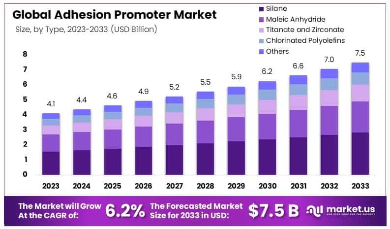 粘合促进剂市场(2024-2033)