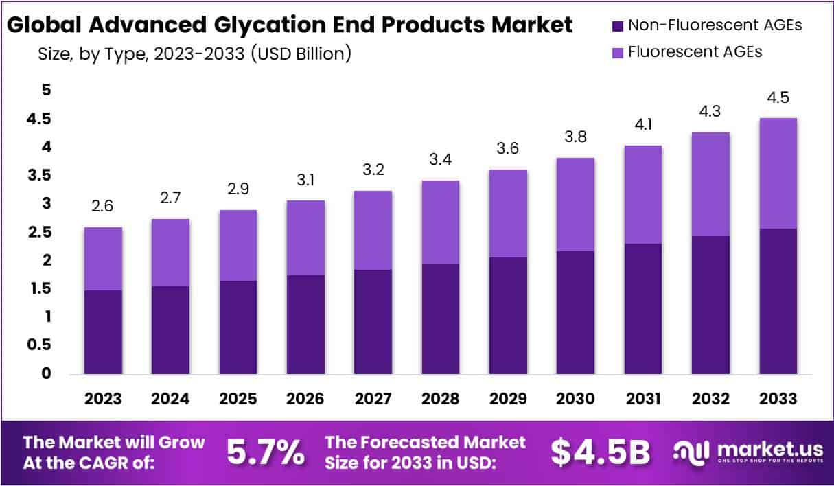 高级糖基化最终产品市场(2024-2033)