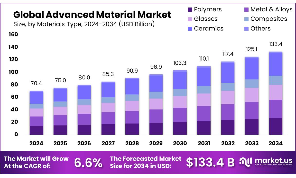 先进材料市场(2025-2034)