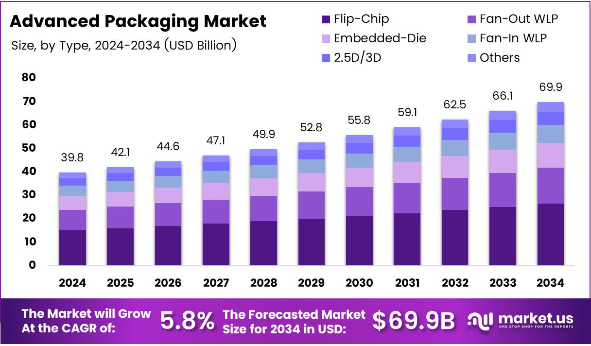 先进封装市场(2025-2034)
