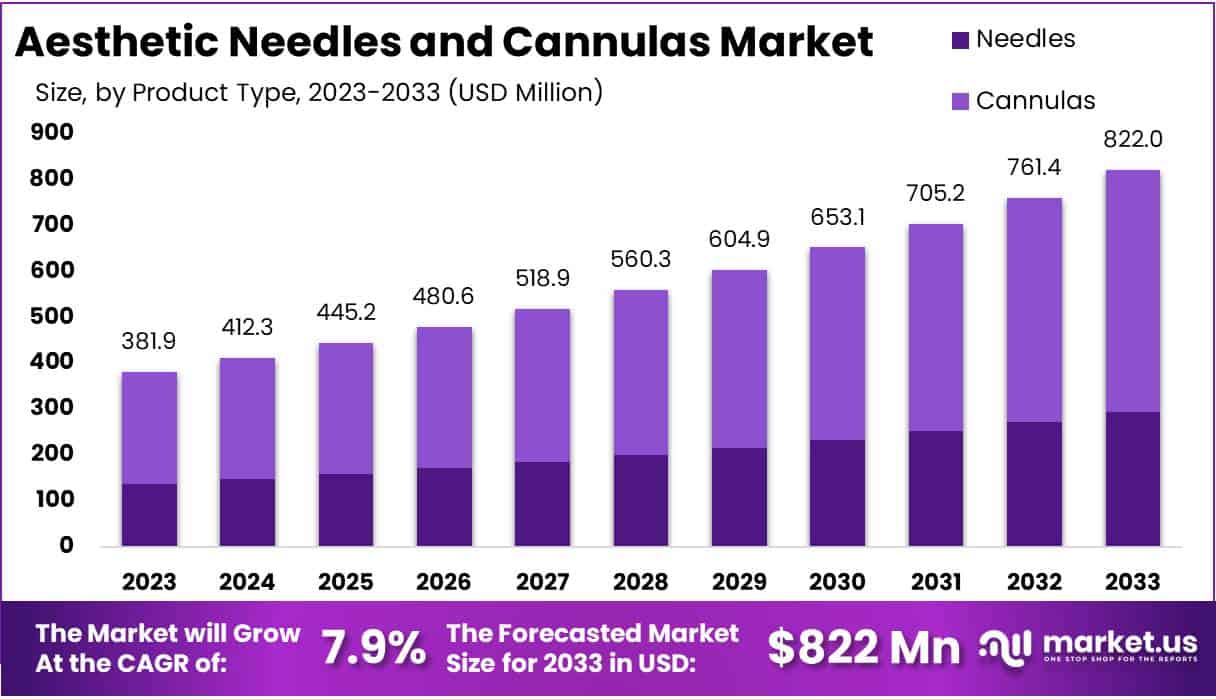 美容针和插管市场(2024-2033)