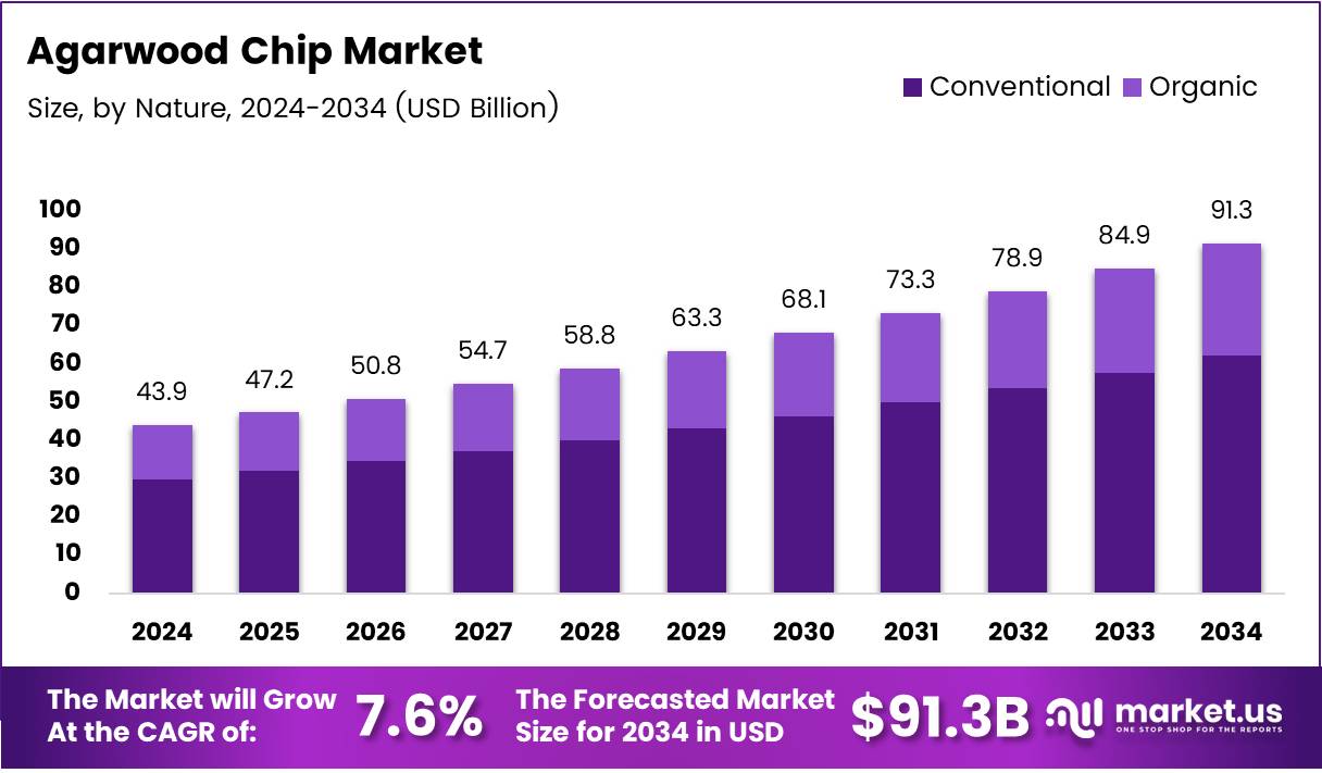 沉香片市场(2025-2034)
