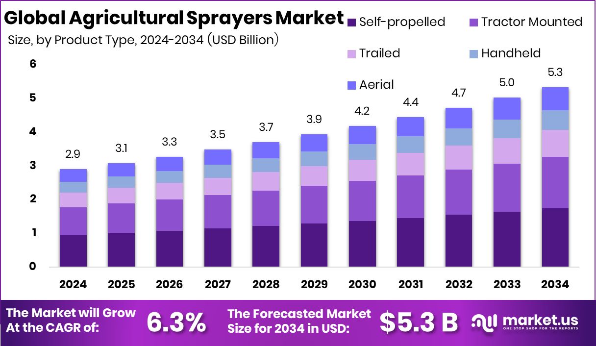 农用喷雾器市场(2025-2034)