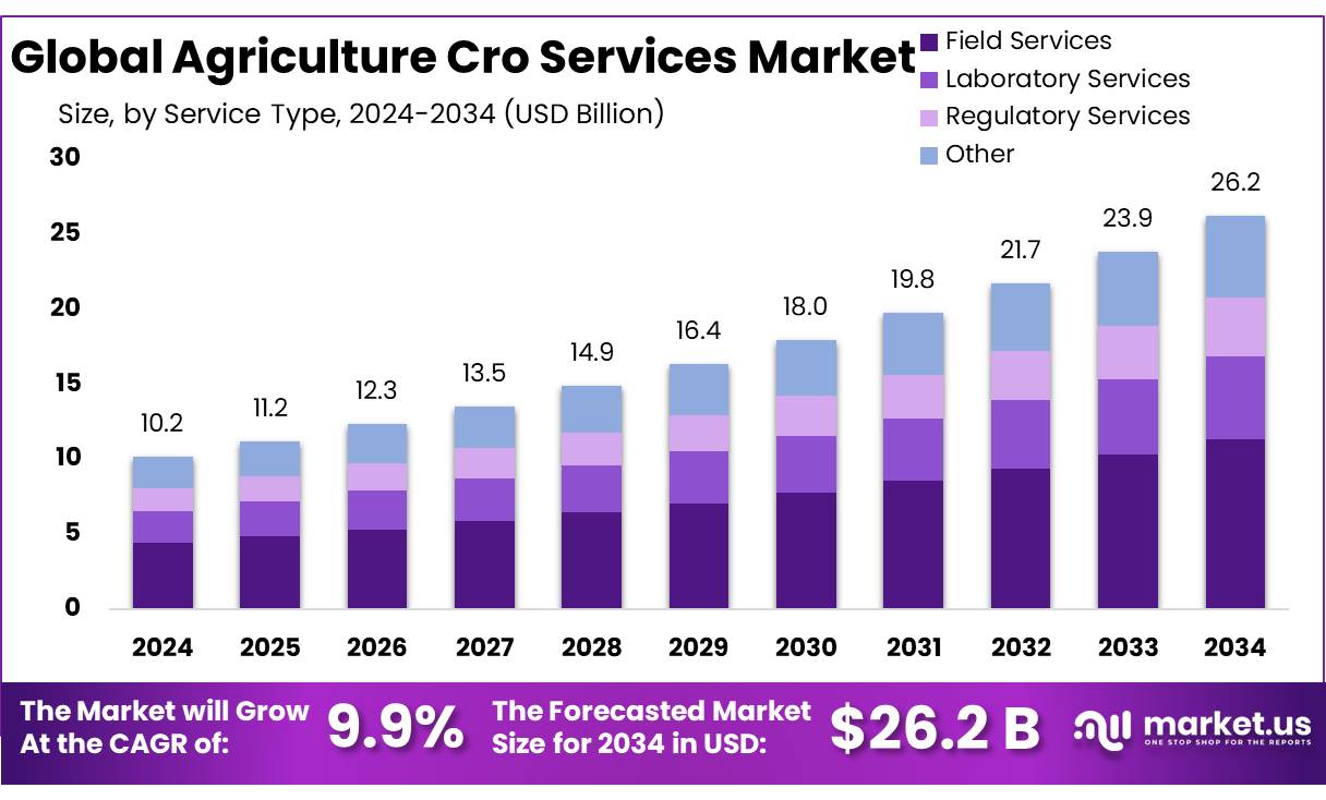 农业服务市场(2025-2034)