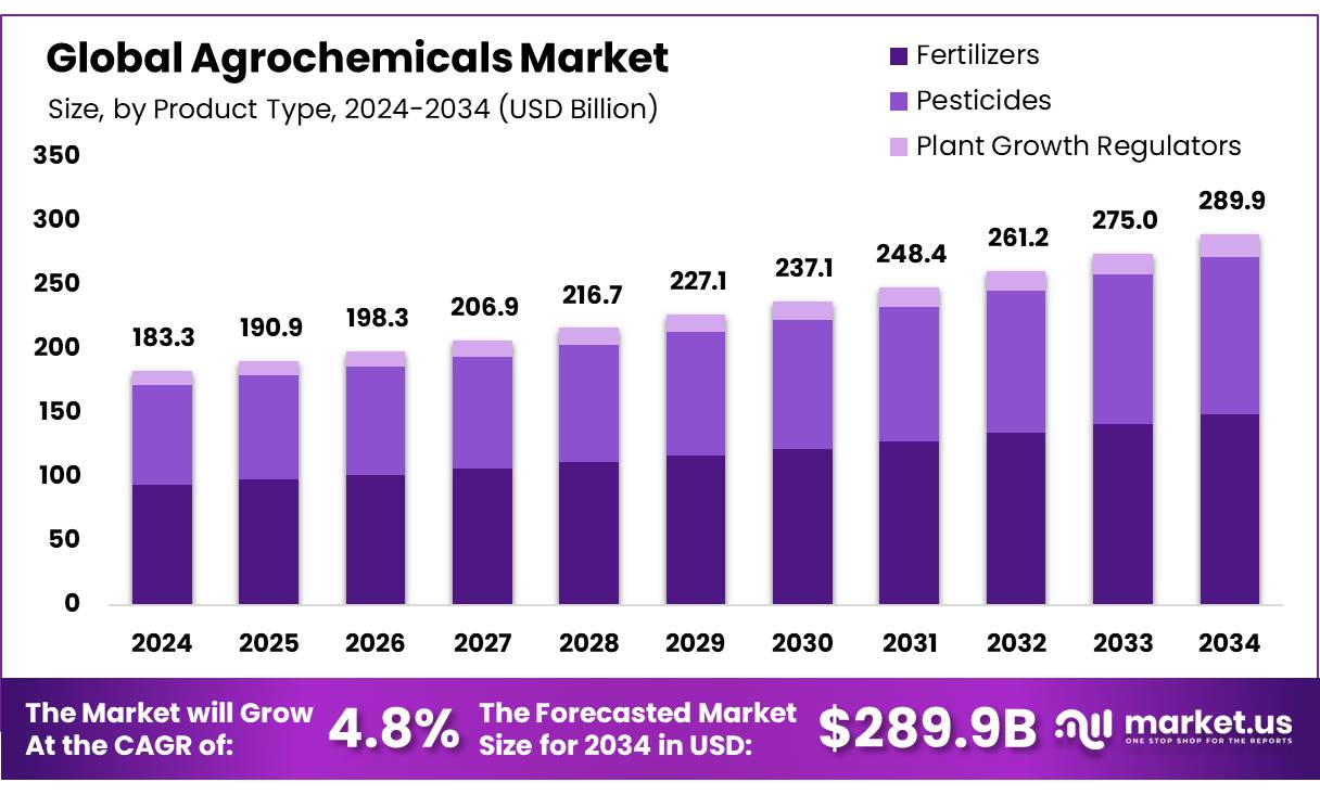 农化市场(2025-2034)
