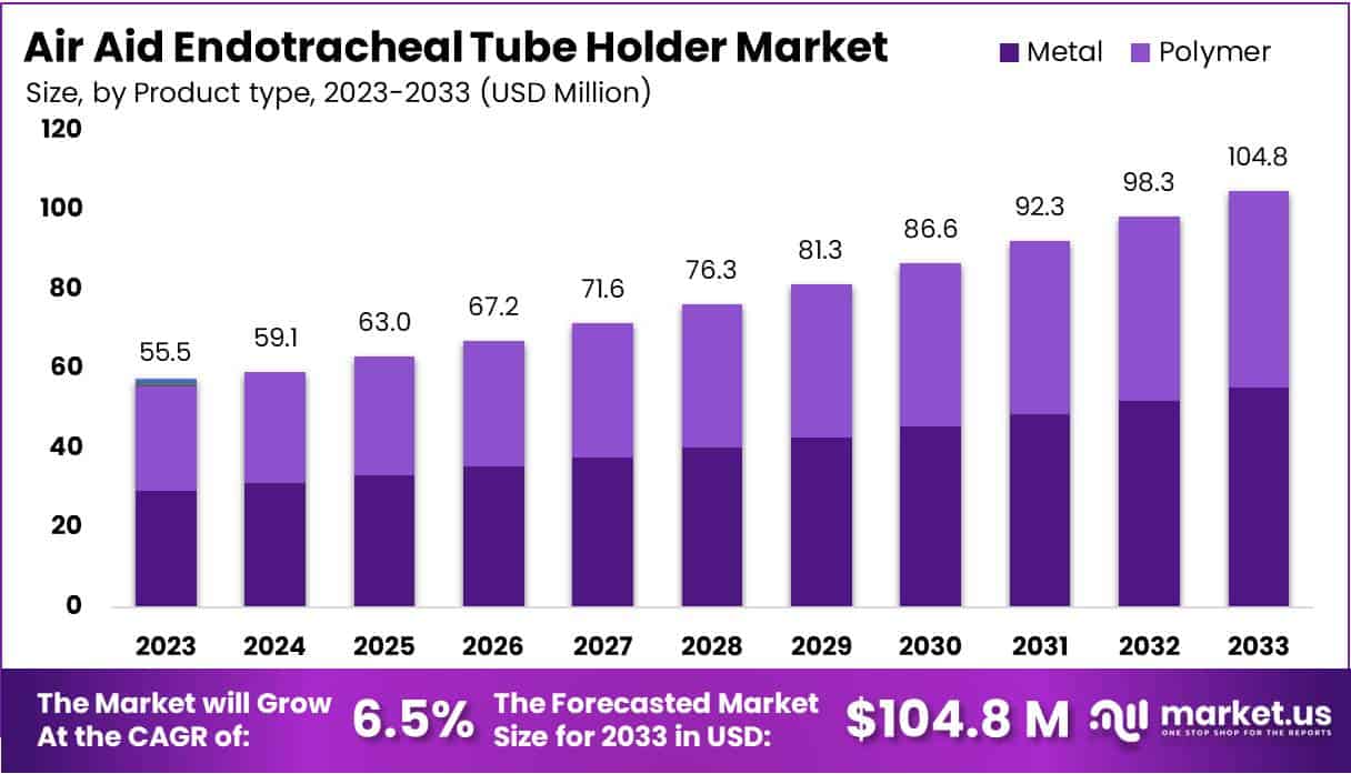 空气辅助气管插管支架市场(2024-2033)