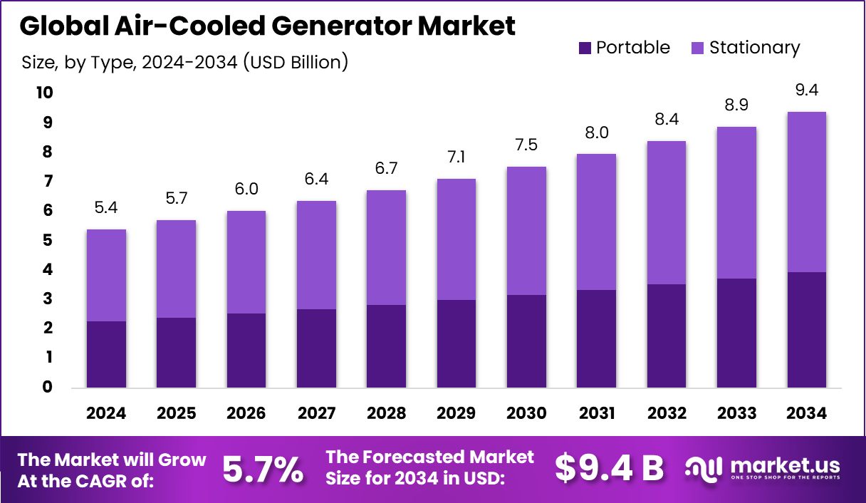 风冷发电机市场(2025-2034)