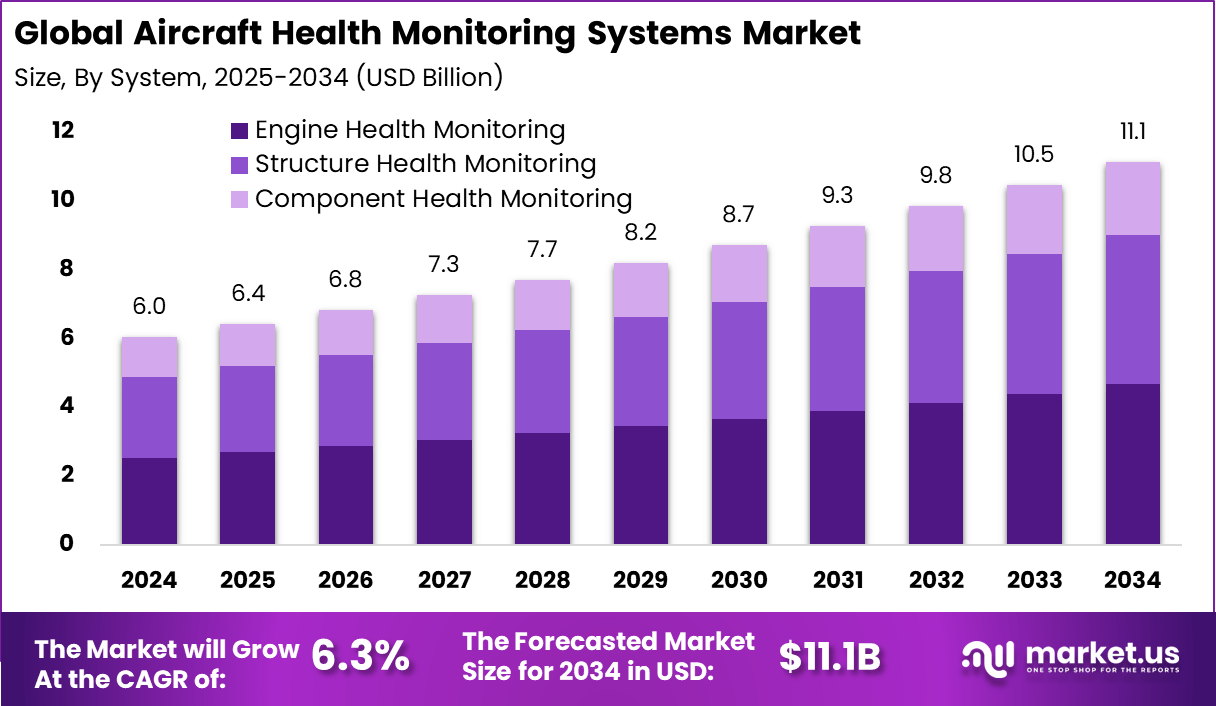 飞机健康监测系统市场(2025-2034)