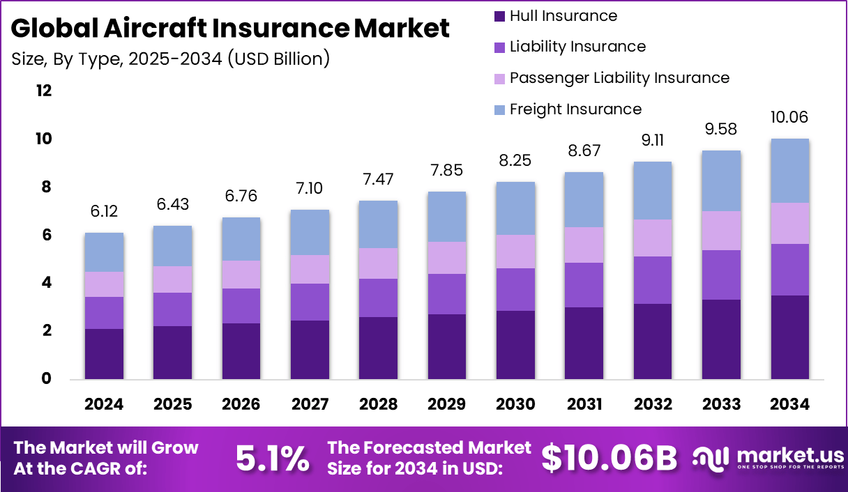 飞机保险市场(2025-2034)