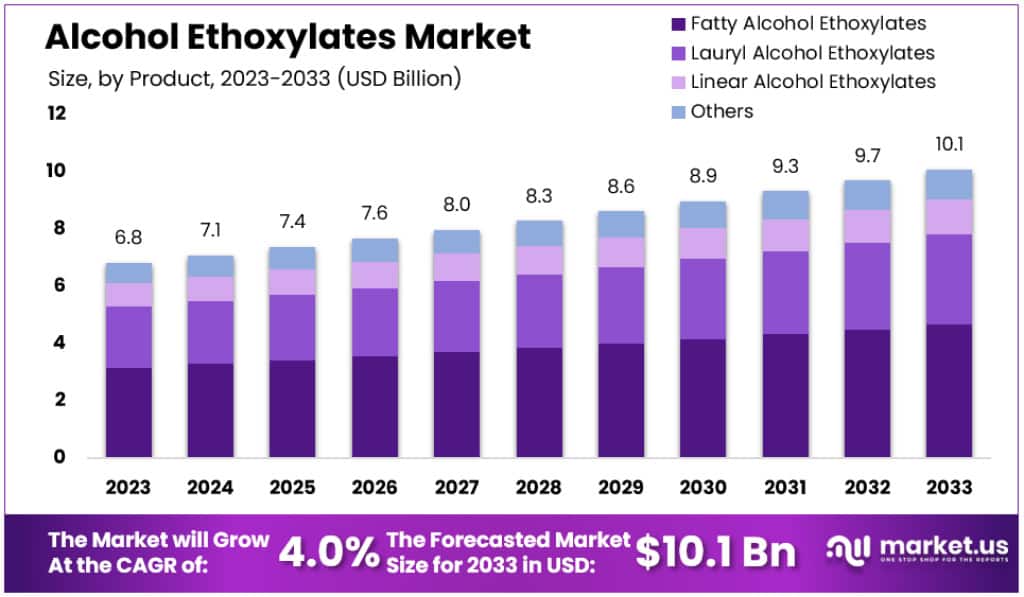 醇聚氧乙烯醚市场(2024-2033)