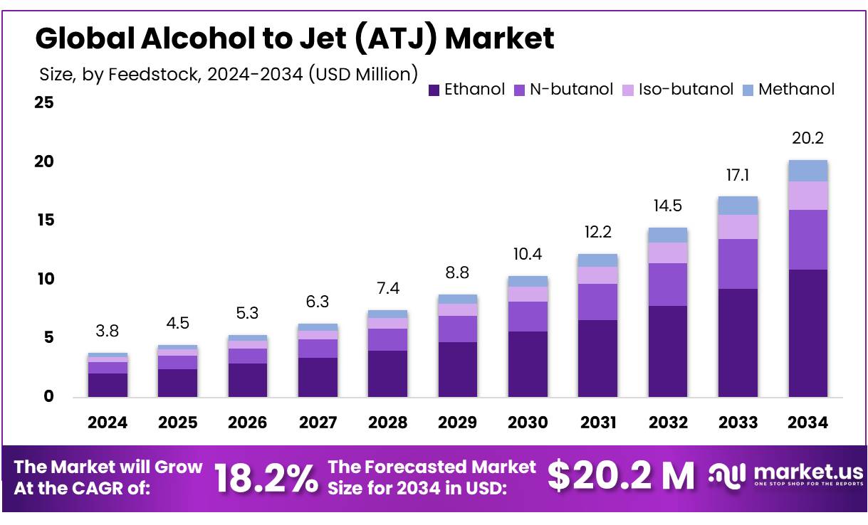 酒精到喷气机 (ATJ) 市场(2025-2034)