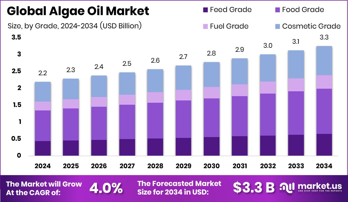 海藻油市场(2025-2034)