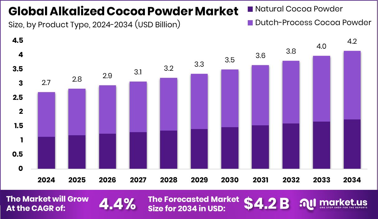 碱化可可粉市场(2025-2034)