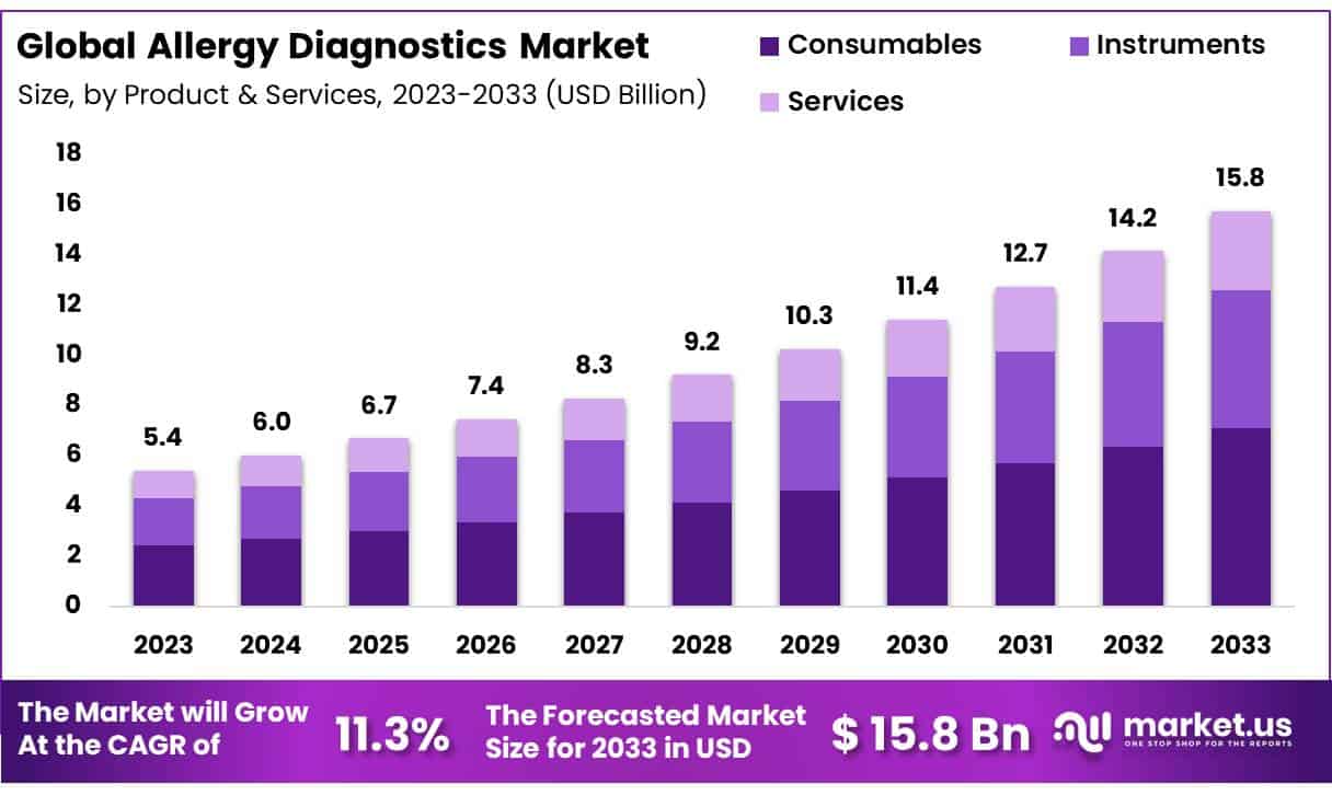 过敏诊断市场(2024-2033)