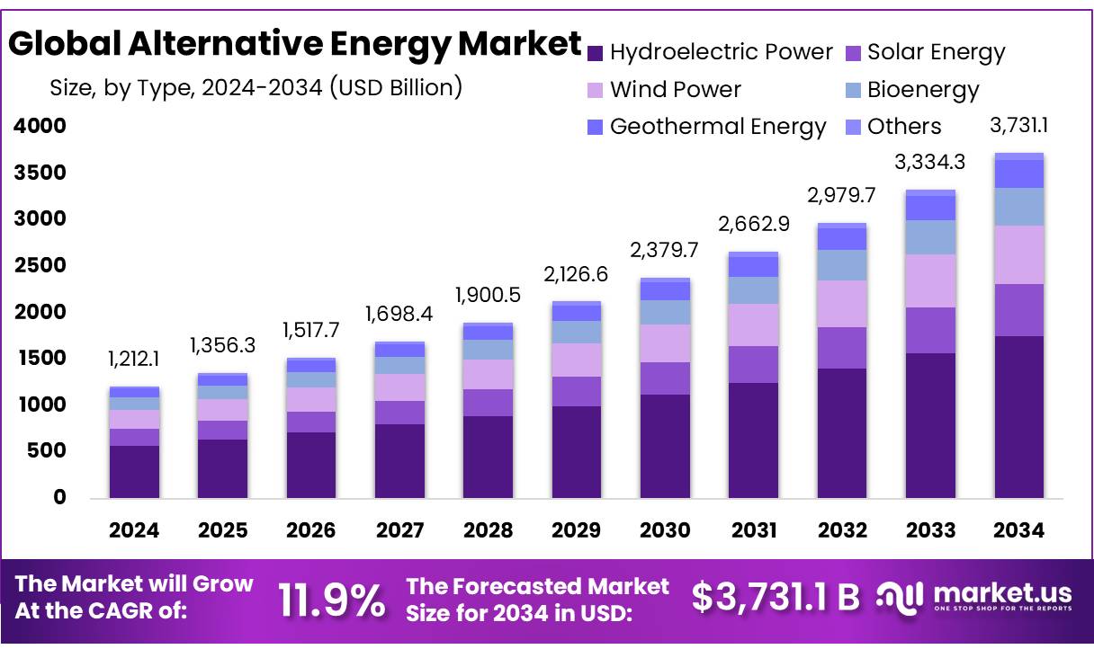 替代能源市场(2025-2034)