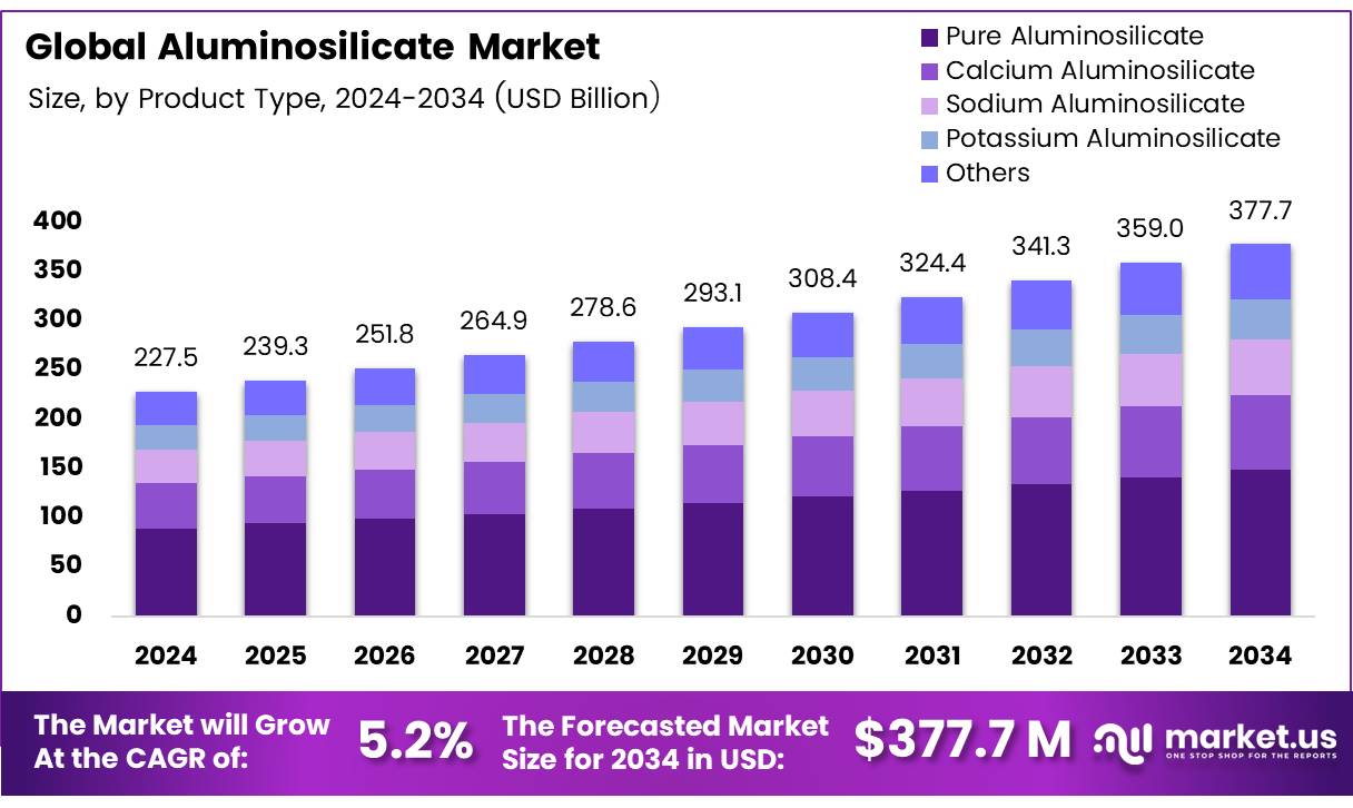 硅铝酸盐市场(2025-2034)