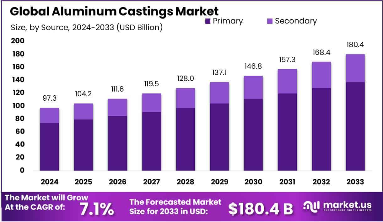 铝铸件市场(2024-2033)