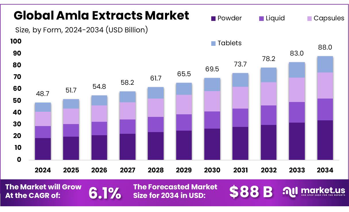 印度醋栗提取物市场(2025-2034)