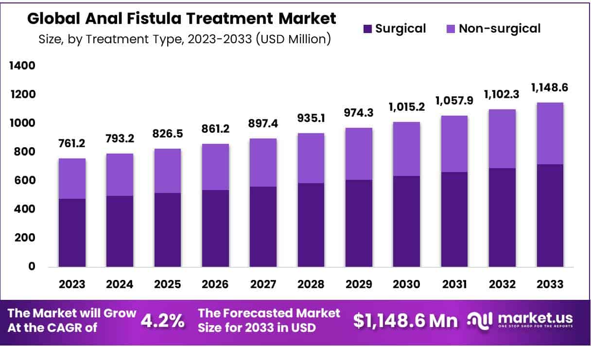 肛瘘治疗市场(2024-2033)