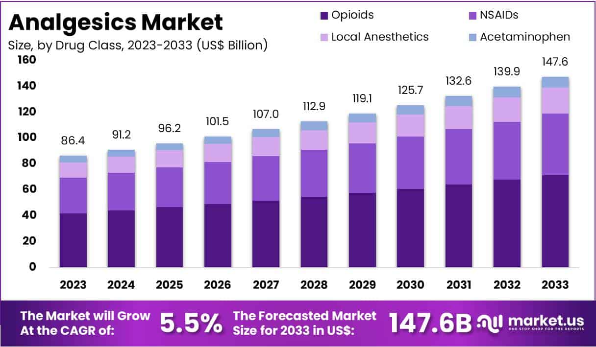 镇痛药市场(2024-2033)