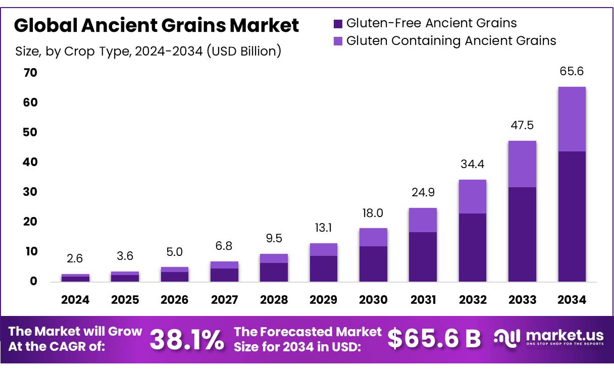 古粮市场(2025-2034)