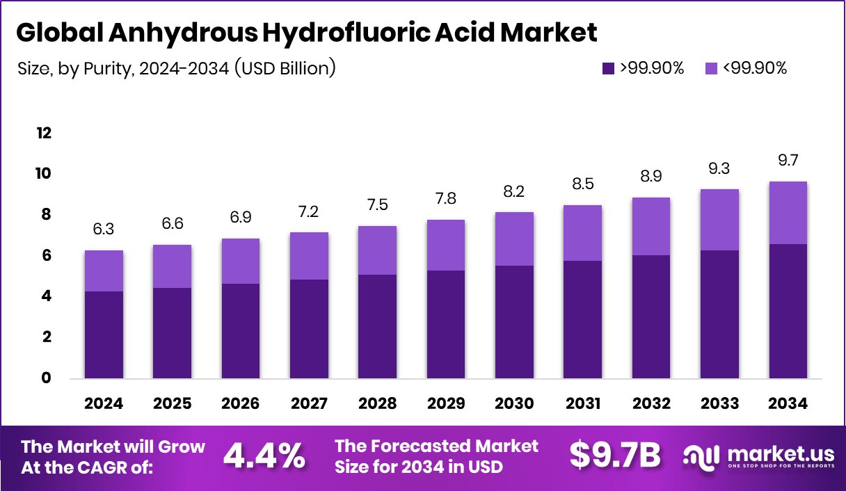 无水氢氟酸市场(2025-2034)