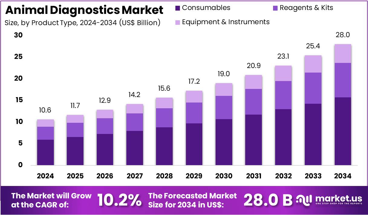 动物诊断市场(2025-2034)