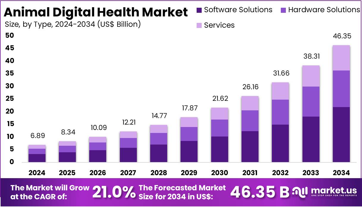 动物数字健康市场(2025-2034)
