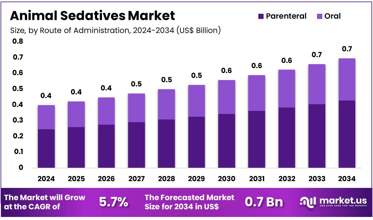 动物镇静剂市场(2025-2034)
