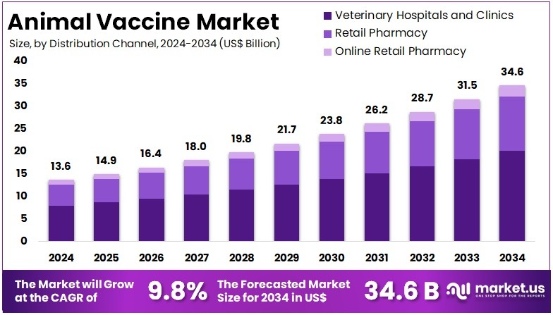 动物疫苗市场(2025-2034)