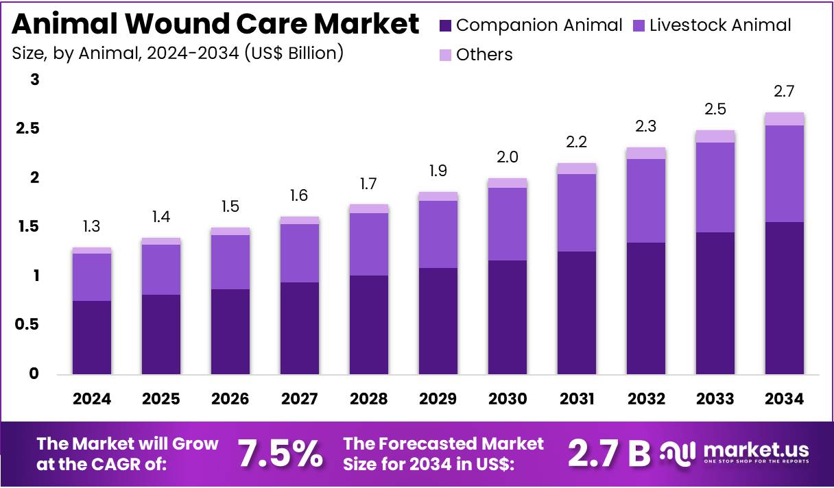 动物伤口护理市场(2025-2034)