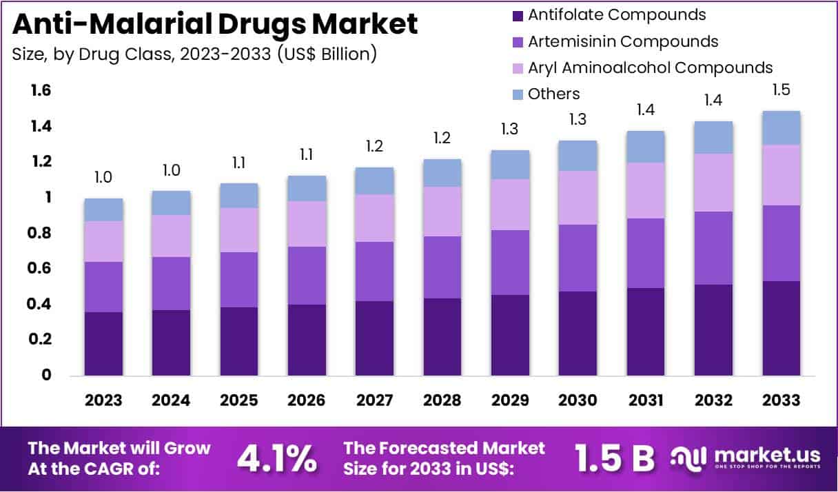 抗疟疾药物市场(2024-2033)