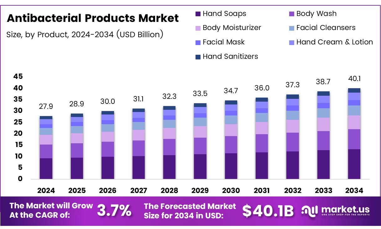 抗菌产品市场(2025-2034)